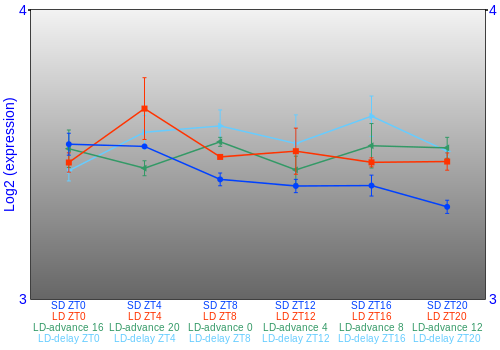 Expression graph