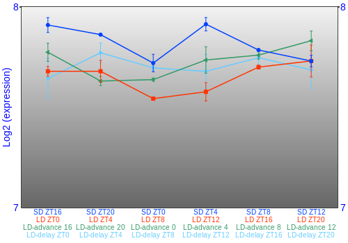 Expression graph