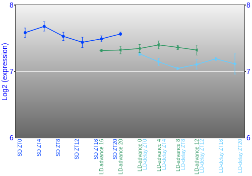 Expression graph