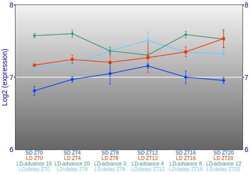 Expression graph