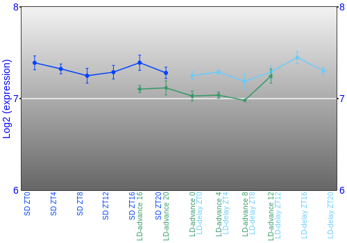 Expression graph