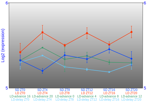Expression graph