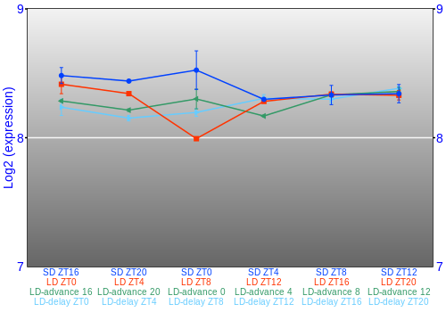 Expression graph