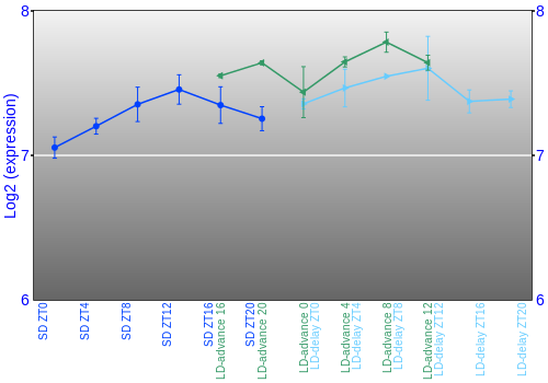 Expression graph