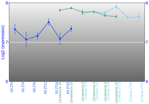 Expression graph