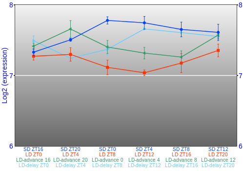 Expression graph