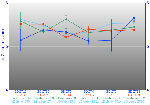 Expression graph