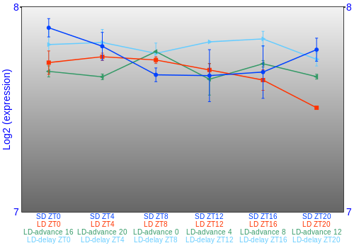 Expression graph