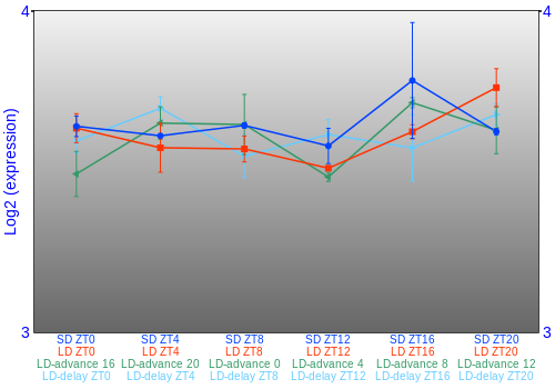 Expression graph
