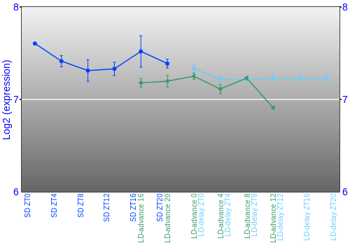 Expression graph