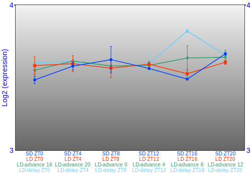 Expression graph