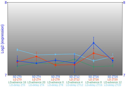 Expression graph