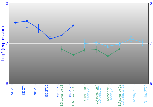 Expression graph