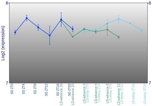 Expression graph