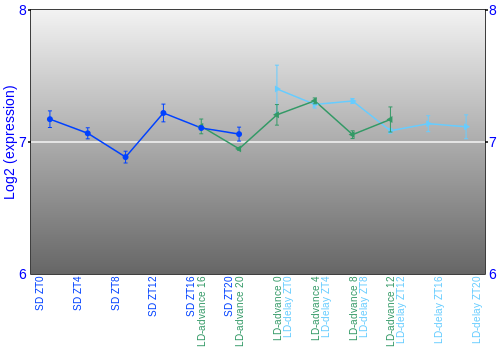 Expression graph