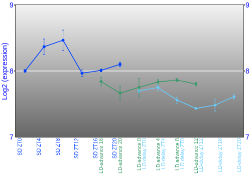 Expression graph