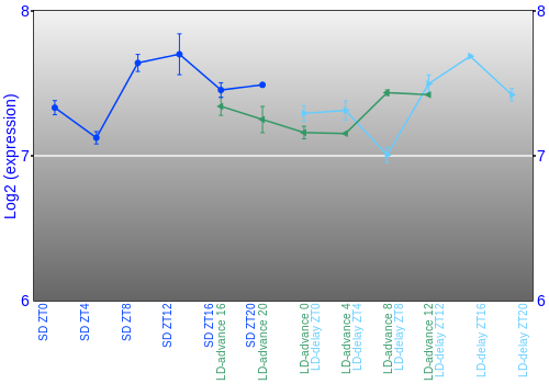 Expression graph