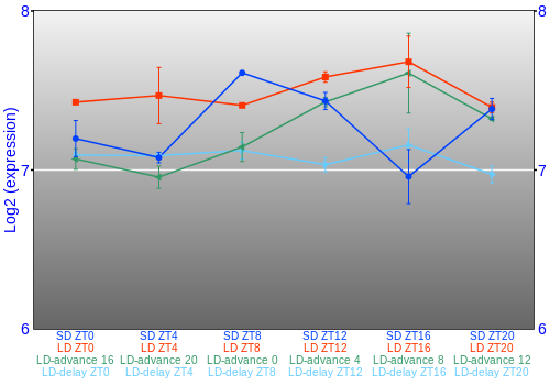 Expression graph