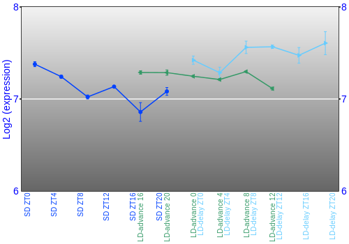 Expression graph