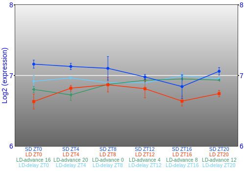 Expression graph