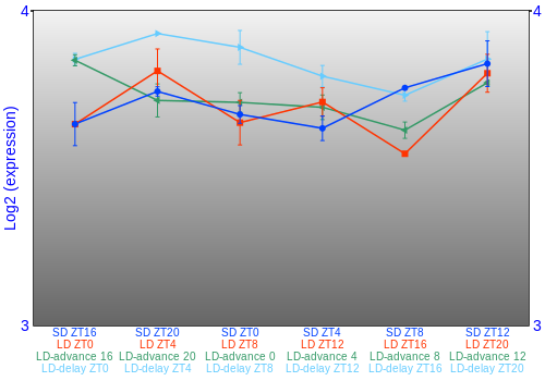 Expression graph