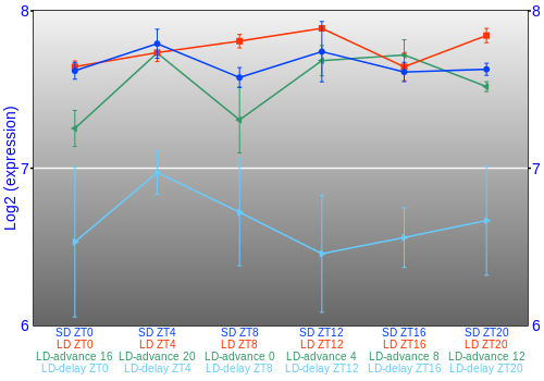 Expression graph