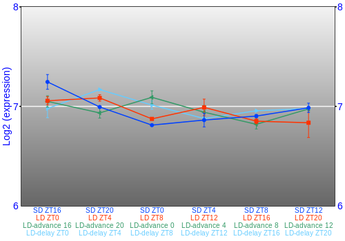 Expression graph