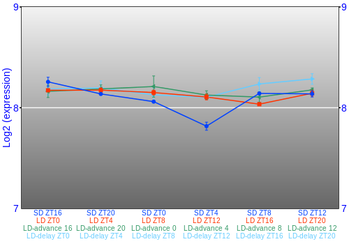 Expression graph
