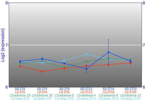 Expression graph