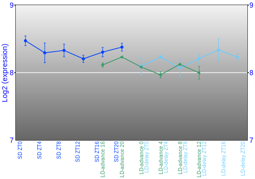 Expression graph