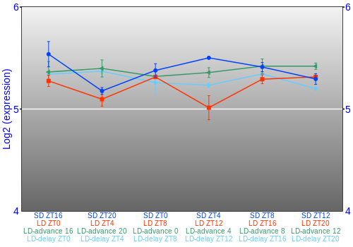 Expression graph