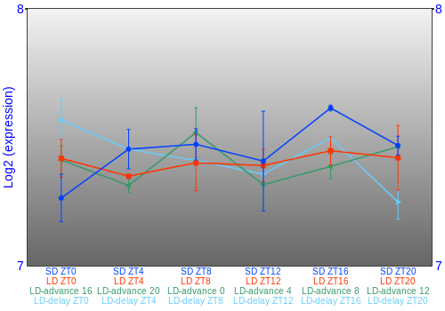 Expression graph