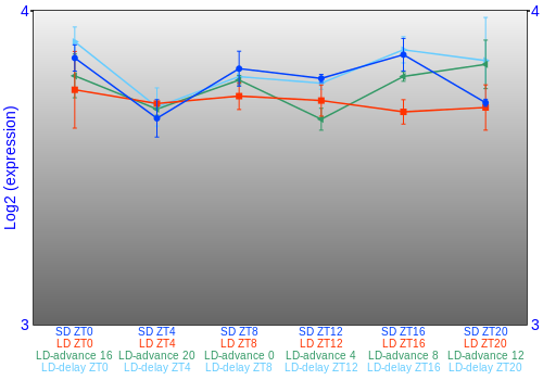 Expression graph