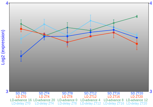 Expression graph