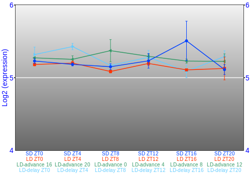 Expression graph