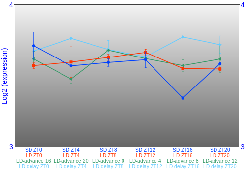 Expression graph