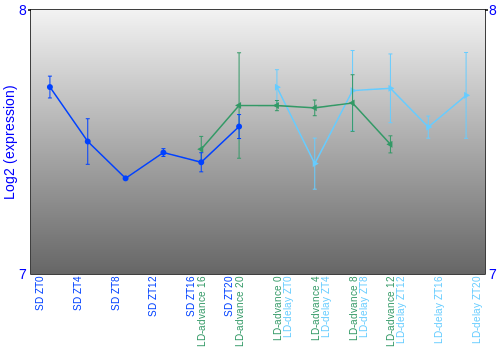 Expression graph
